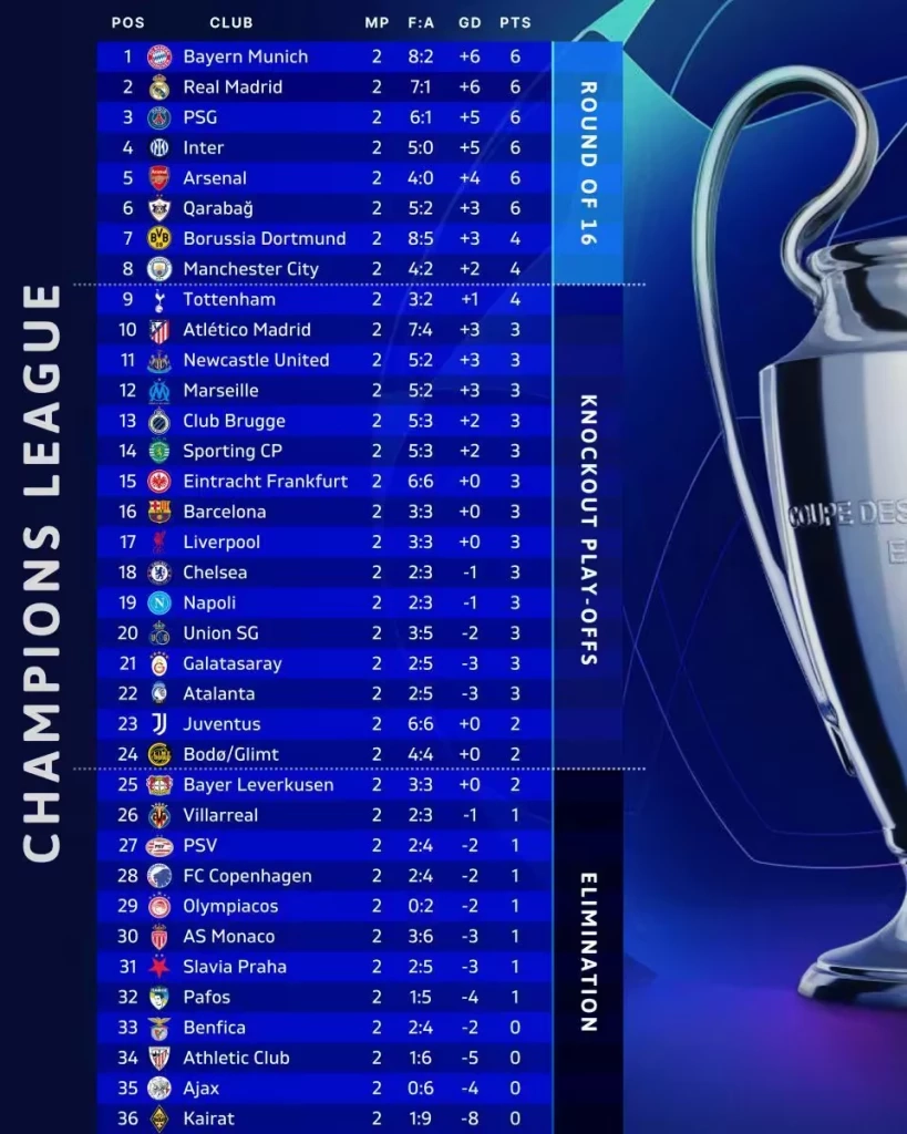 ยูฟ่า แชมเปี้ยนส์ลีก สัปดาห์นี้ จับตา "เอ็มบัปเป้, เคน, ฮาลันด์" ลุ้นยิงต่อ