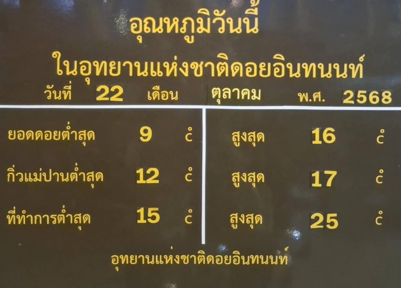 ต้อนรับฤดูหนาว "ยอดดอยอินทนนท์" หนาว 9 องศาฯ ภาคเหนืออุณหภูมิลดอีก