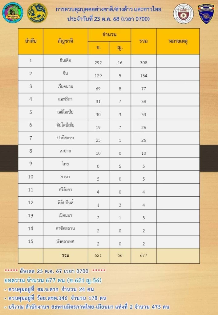 ผึ้งแตกรัง! "ทบ." เผย คุม 795 ต่างชาติ หนีเข้าไทย หลัง "เมียนมา" ทลาย "KK-Park" ในเมียวดี
