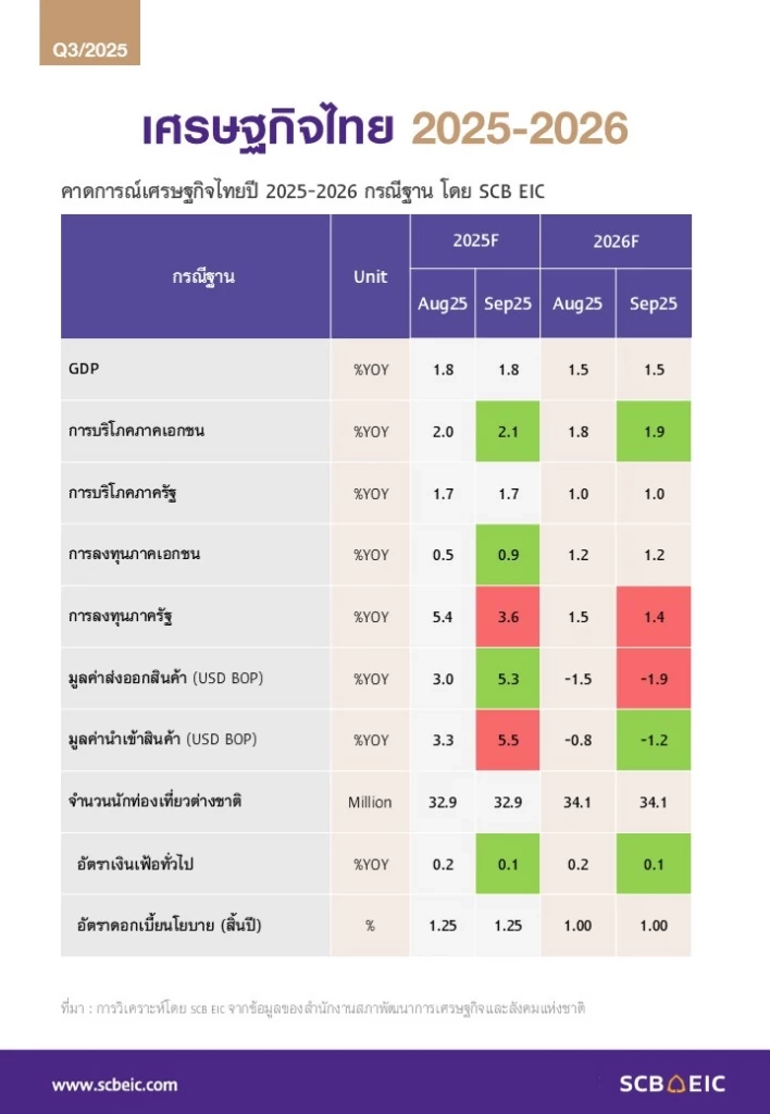 SCB EIC มองเศรษฐกิจไทยโตต่ำปีนี้ 1.8% ปีหน้าเหลือแค่ 1.5%