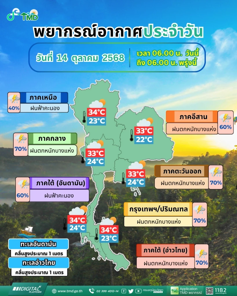 กรมอุตุฯ เตือน \"ร่องมรสุม\" พาดผ่าน! ระวัง \"ฝนตกหนัก\" บางพื้นที่