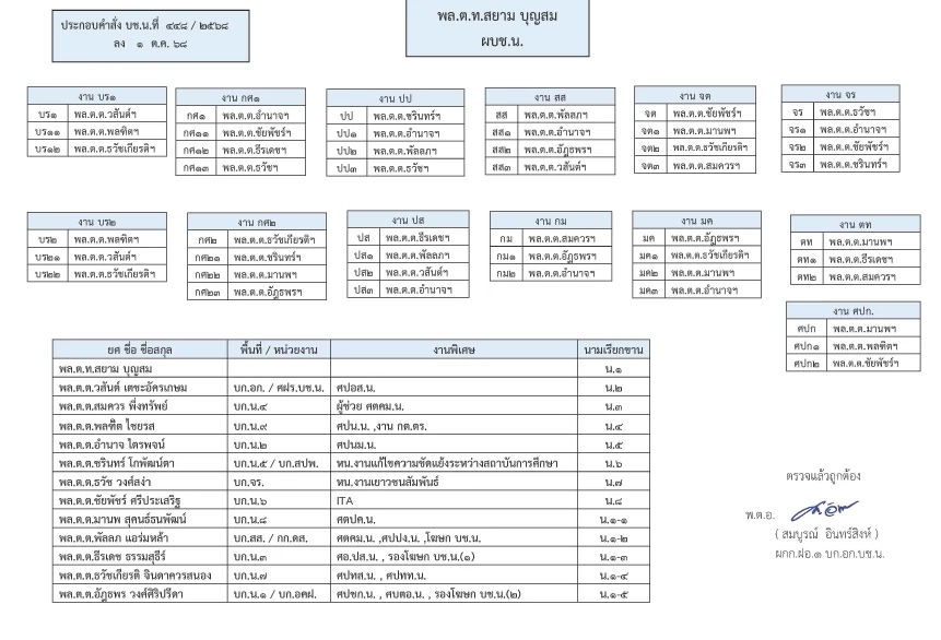 \"ผบช.น.\" ลงนามคำสั่งแบ่งงาน 12 รองผบช.น. รองรับภารกิจ 10 ด้าน