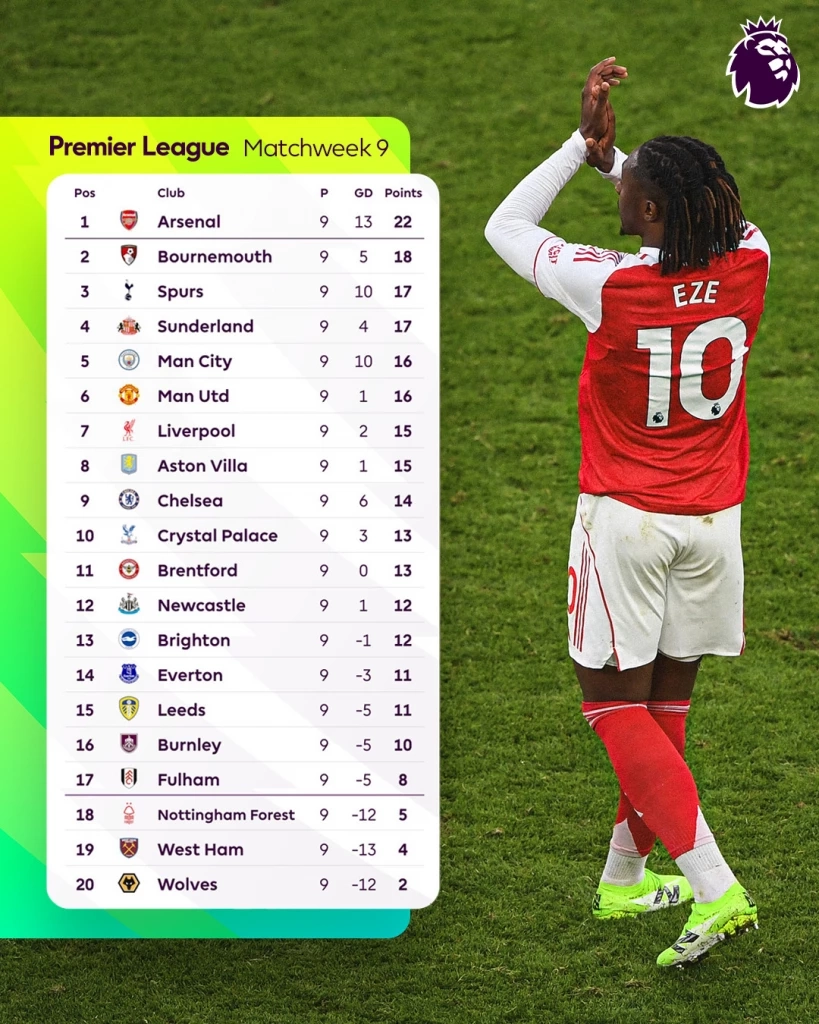 สรุปผล พรีเมียร์ลีก : อาร์เซนอล ฉีกนำ 4 แต้ม! "ฮาลันด์" ปืนฝืดทำแมนฯซิตี้พ่ายวิลล่า