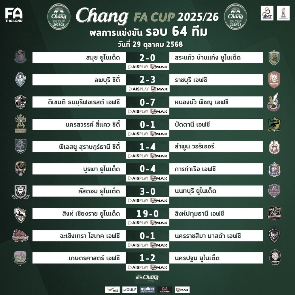 บุรีรัมย์ ยูไนเต็ด ซัด 12-0! ช้าง เอฟเอ คัพ ทีมใหญ่ลิ่วครบ