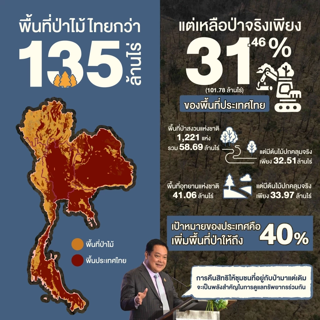 "พ.ต.อ.ทวี" เตรียมลุยถก "ร่าง พ.ร.บ.นิรโทษป่าทับคนฯ" ชี้ "นายทุน" ถูกจับแค่ 20% ที่เหลือเป็น "ชาวบ้าน"