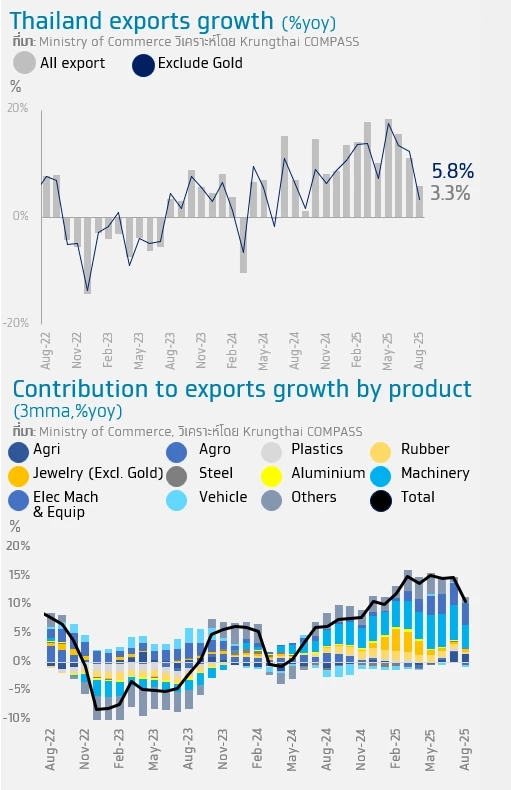 Krungthai COMPASS มองโมเมนตัมการเร่งส่งออกเแผ่วลงชัดเจนขึ้น