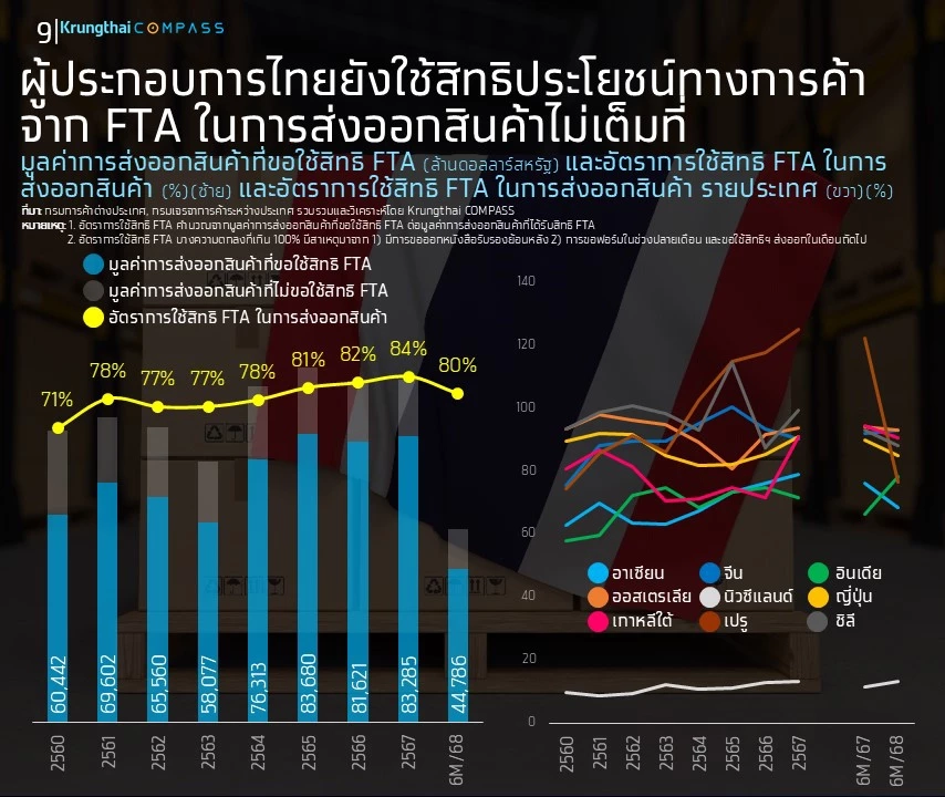 ส่องโอกาสใช้ FTA รับมือสงครามการค้า ช่วยประหยัดภาษี 2 แสนล้าน