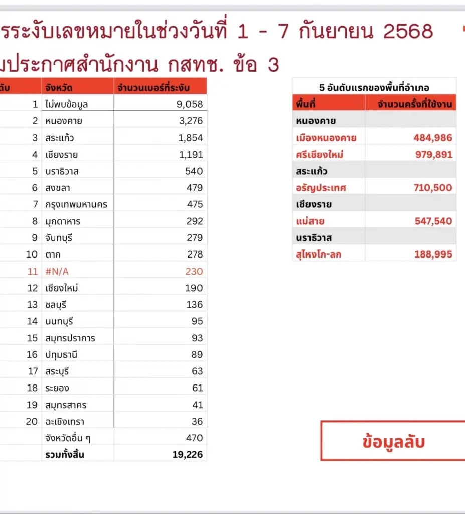 กสทช.ปราบเข้มแก๊งสแกมเมอร์ 15 วัน โทรหลอก 10 ล้านครั้ง ระงับ 4.7 หมื่นเบอร์