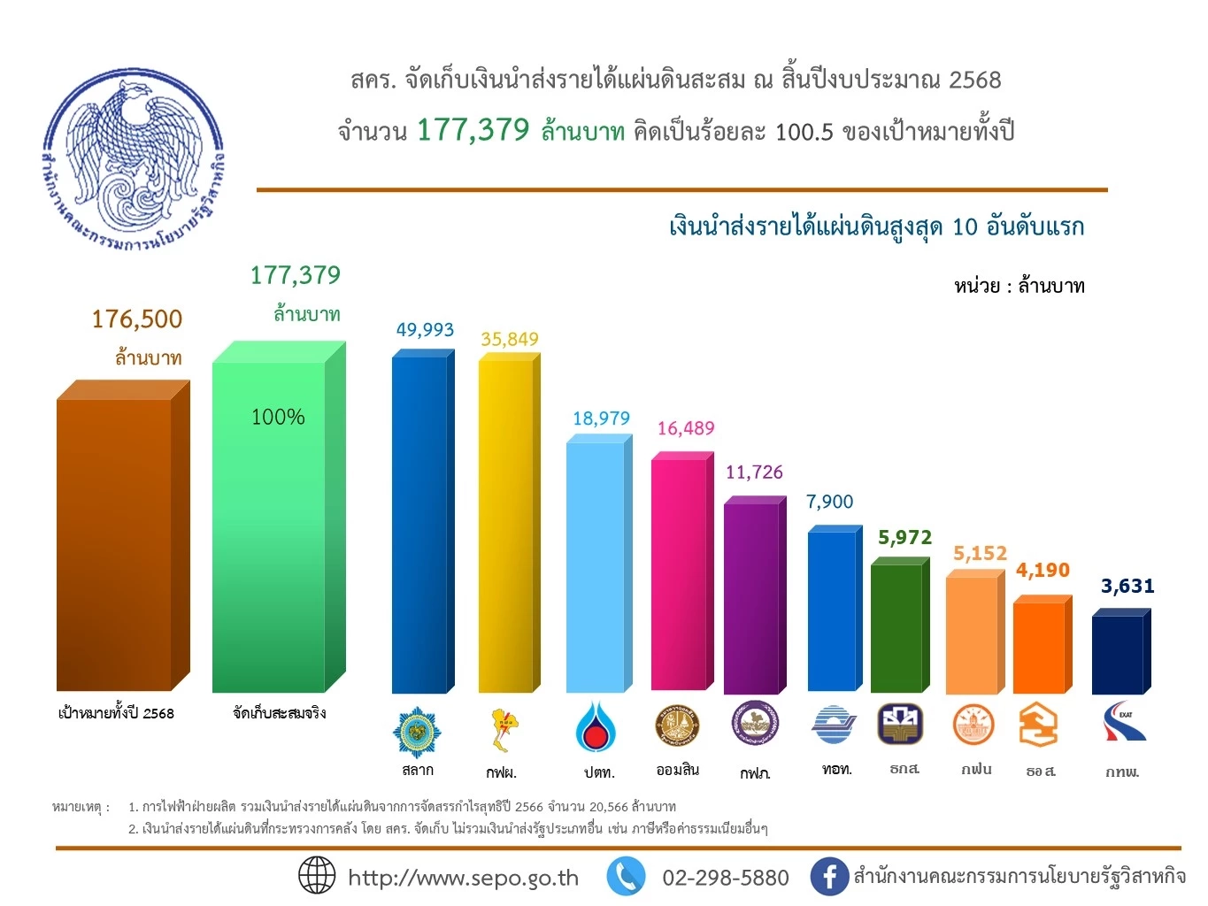 สคร. ส่งรายได้แผ่นดินทะลุเป้า 1.77 แสนล้าน สำนักงานสลากฯ แชมป์