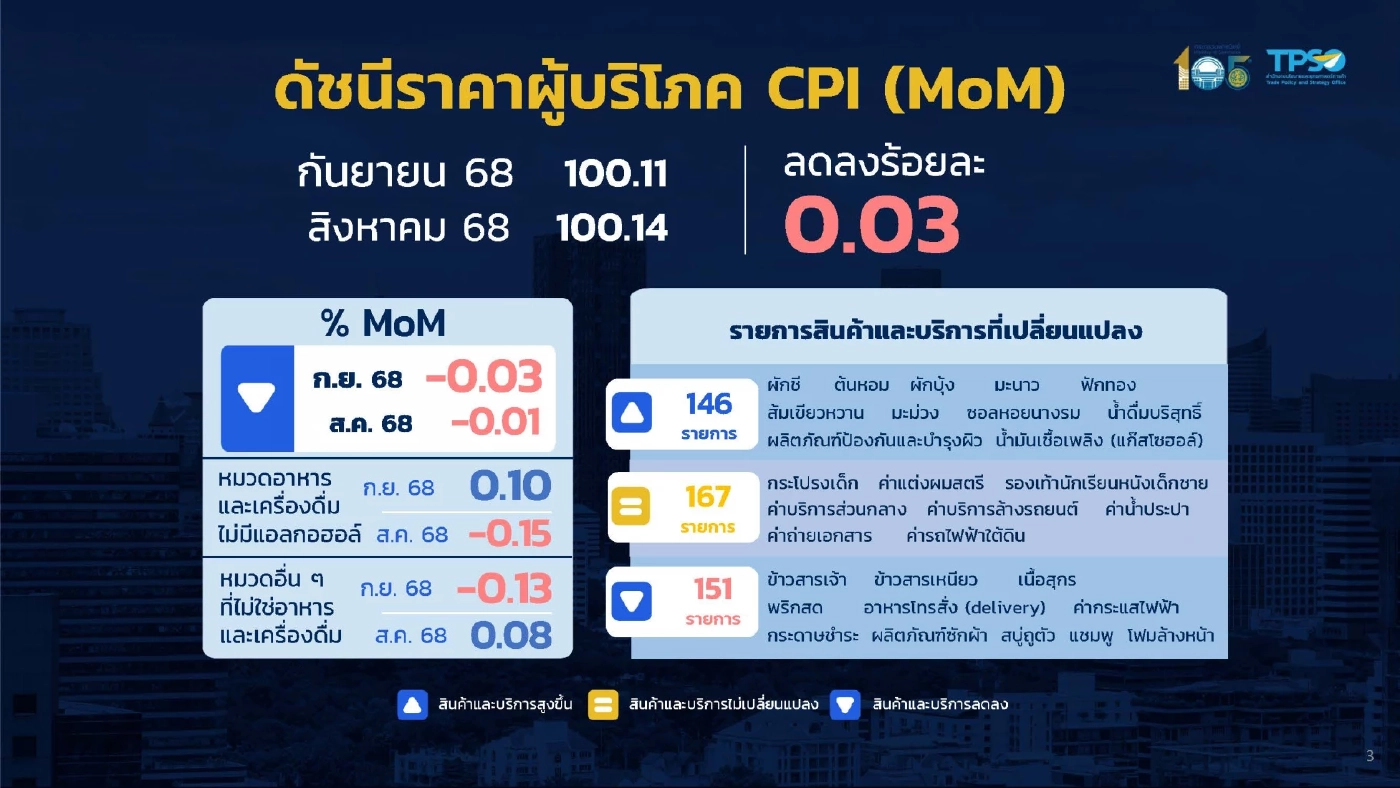 เงินเฟ้อติดลบ 6 เดือนติด ปรับเป้าทั้งปีเหลือ 0% ยันไม่ใช่เงินฝืด