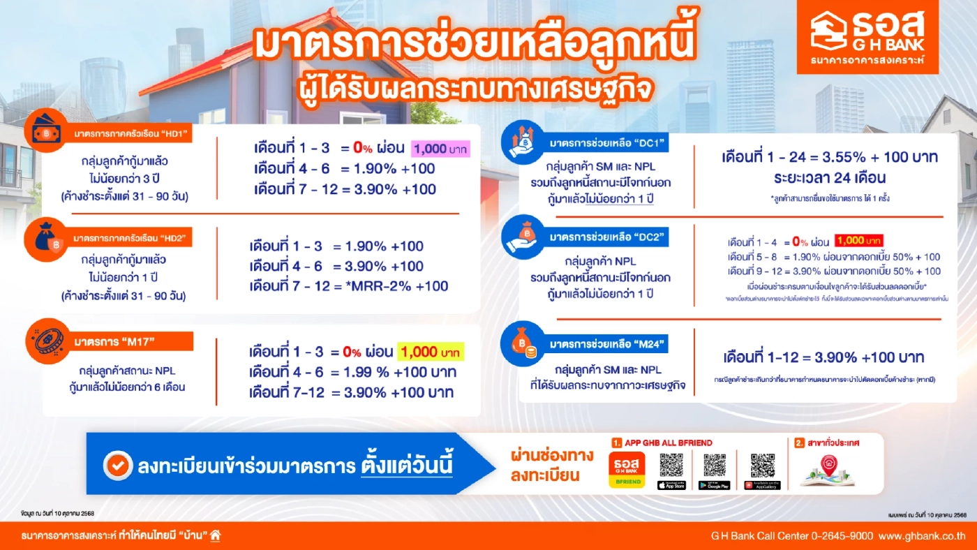 ธอส. ขานรับนโยบาย Quick Big Win รัฐบาลอัด 6 มาตรการแก้หนี้