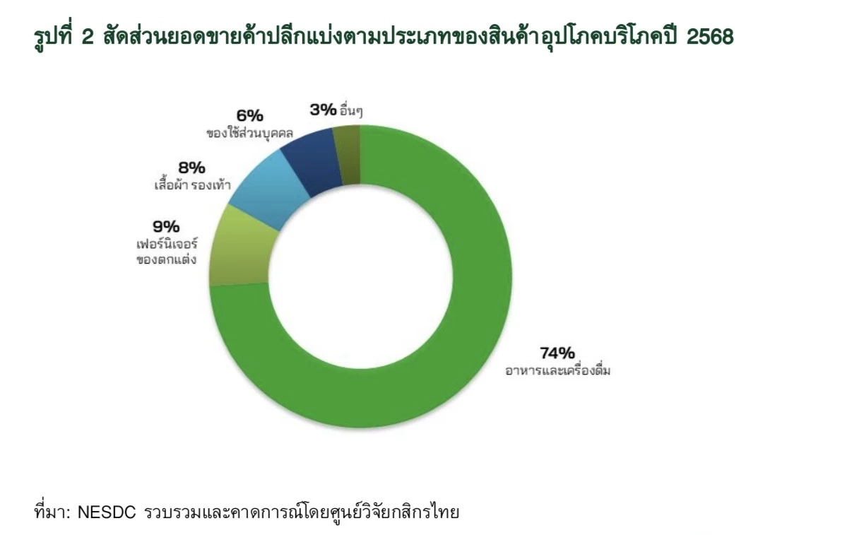 \'คนละครึ่งพลัส - เติมเงินบัตรคนจน\' คาดกระตุ้นค้าปลีกโต 2.8%