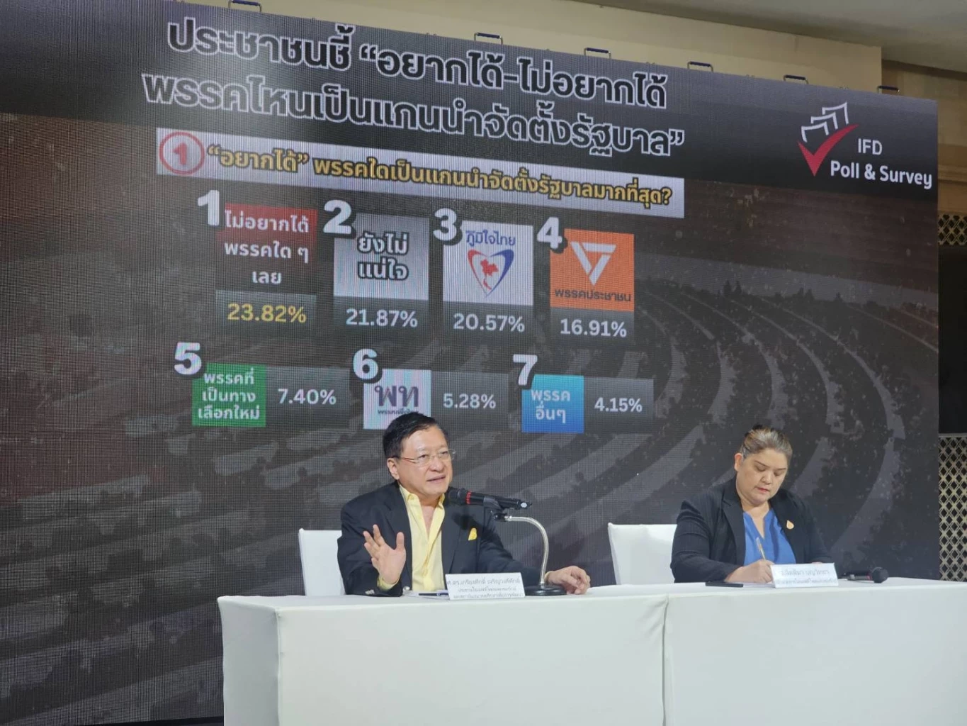 ภท.มาแล้ว โพลชี้คนอยากได้เป็นแกนนำตั้งรัฐบาลหน้า แซง ปชน.