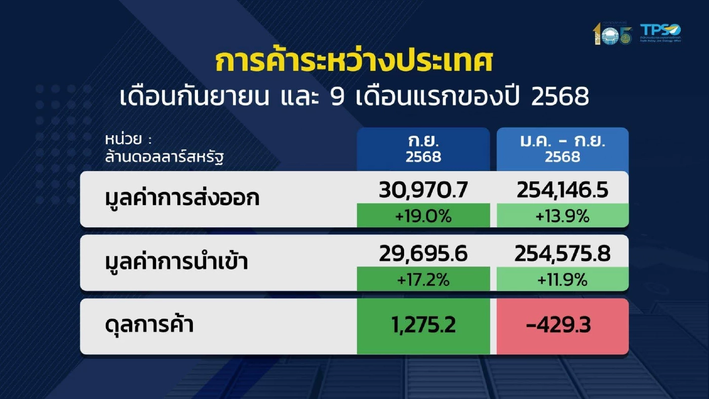 ส่งออก ก.ย. ฟื้นตัวแกร่งเกินคาดโต 19% สูงสุดรอบ 42 เดือน
