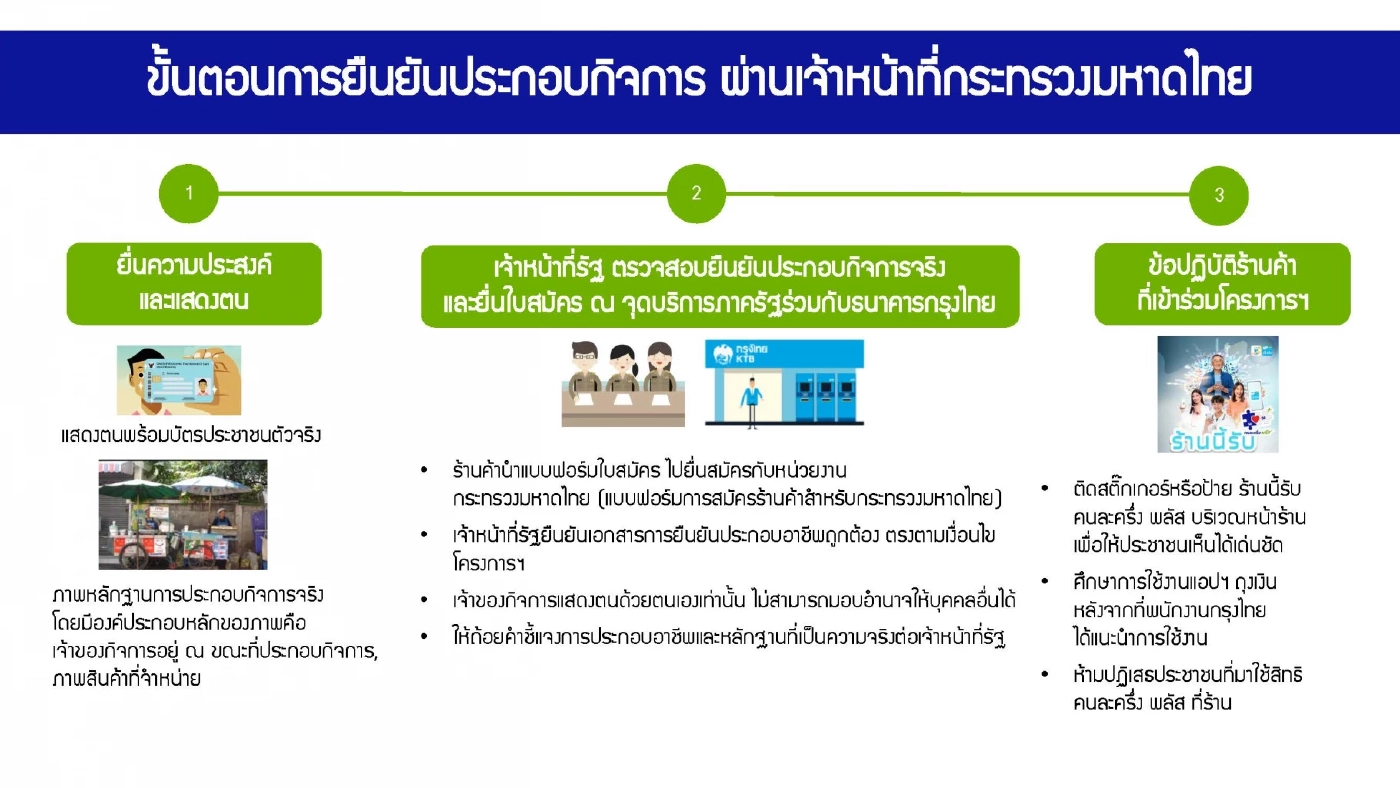 คลังเปิดลงทะเบียนร้านค้า 'คนละครึ่งพลัส' วันแรกพรุ่งนี้