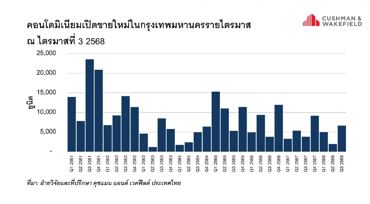 ตลาดคอนโดฯ ชะลอตัว ลุ้นรัฐบาลฟื้นเศรษฐกิจกระตุ้นกำลังซื้อ