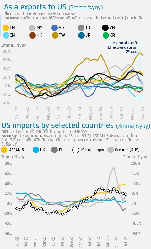 Krungthai COMPASS มองโมเมนตัมการเร่งส่งออกเแผ่วลงชัดเจนขึ้น