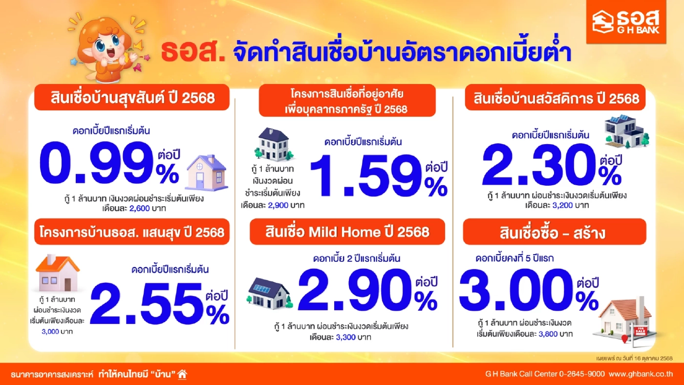 ธอส. อัดโปรสินเชื่อบ้านปลายปี กระตุ้นภาคอสังหาริมทรัพย์