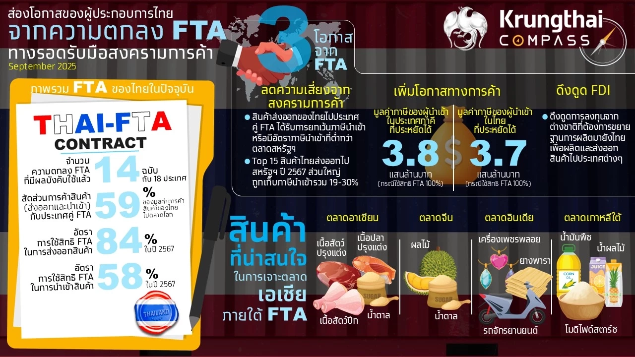 ส่องโอกาสใช้ FTA รับมือสงครามการค้า ช่วยประหยัดภาษี 2 แสนล้าน