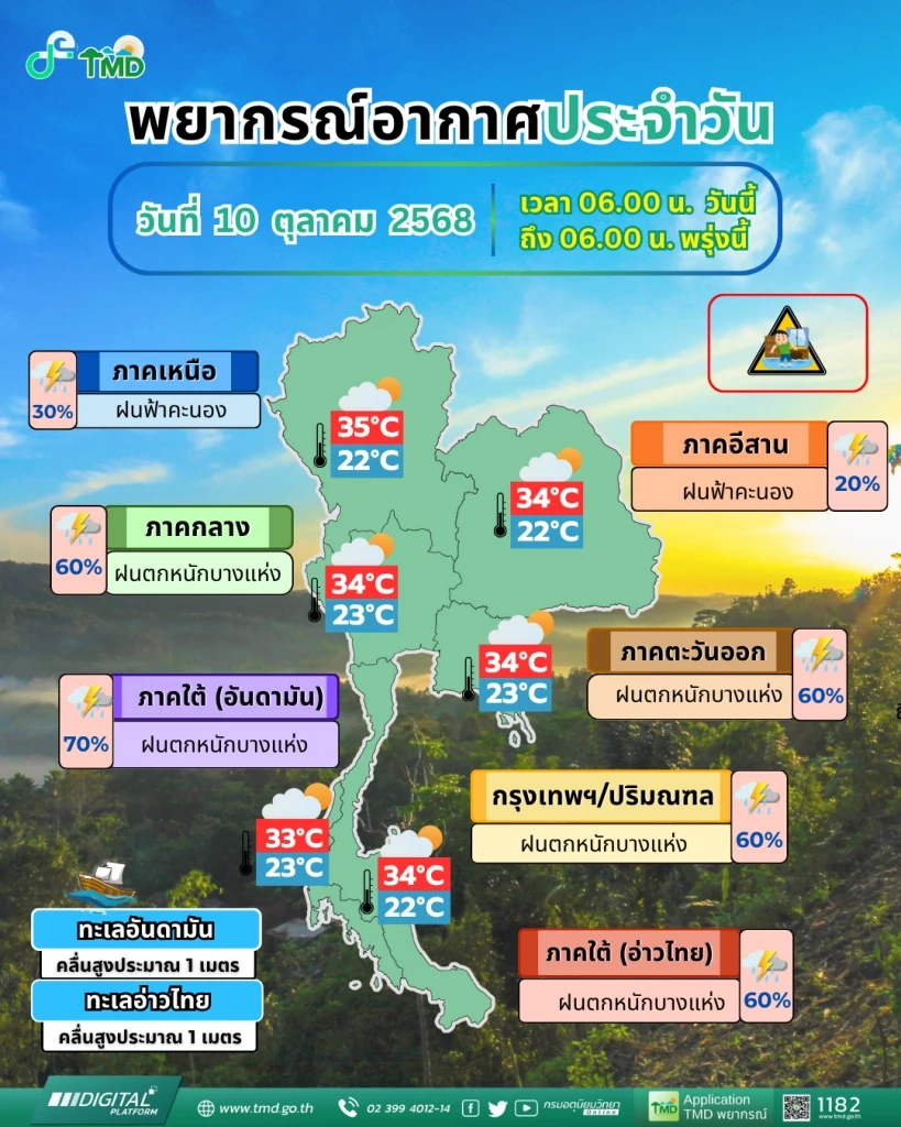 อุตุฯ เตือน! ภาคกลาง-ใต้-ตะวันออก ฝนตกหนักบางแห่ง กทม. มีฝน 60%