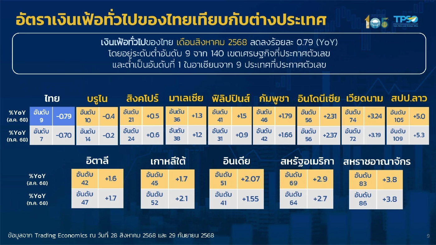 เงินเฟ้อติดลบ 6 เดือนติด ปรับเป้าทั้งปีเหลือ 0% ยันไม่ใช่เงินฝืด