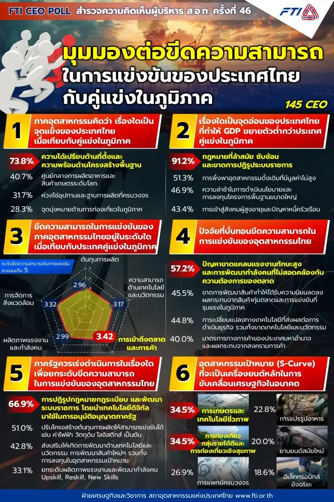 ส.อ.ท. แนะรัฐเร่งปฏิรูปกฎหมาย ยกระดับขีดความสามารถแข่งขัน