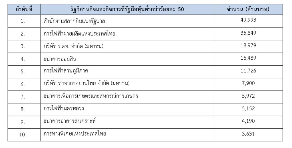 สคร. ส่งรายได้แผ่นดินทะลุเป้า 1.77 แสนล้าน สำนักงานสลากฯ แชมป์