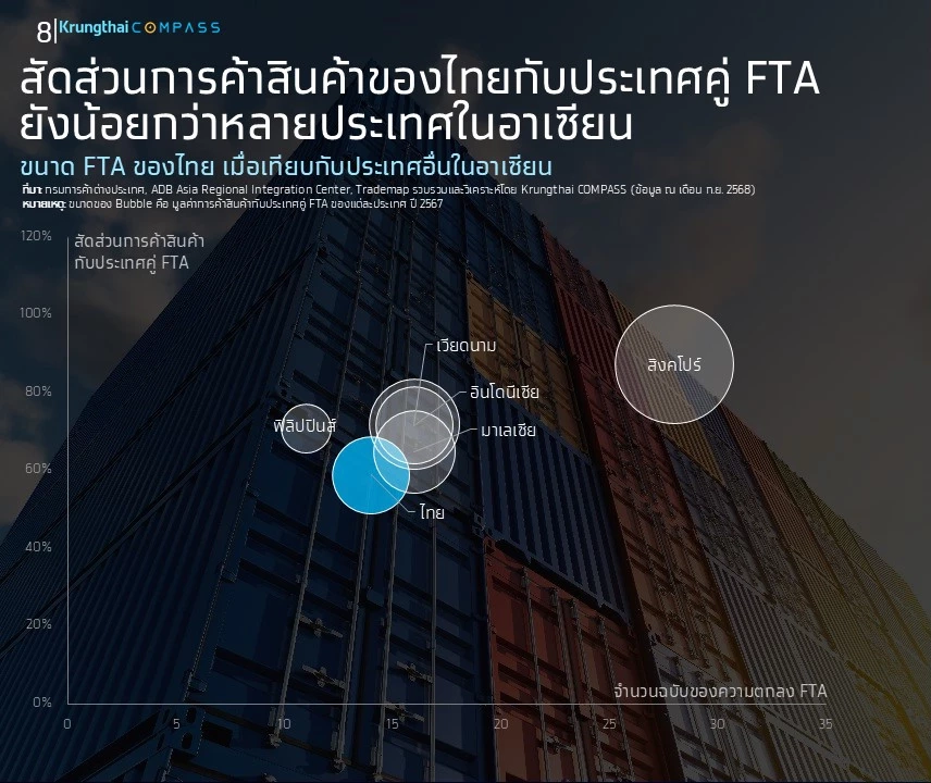 ส่องโอกาสใช้ FTA รับมือสงครามการค้า ช่วยประหยัดภาษี 2 แสนล้าน