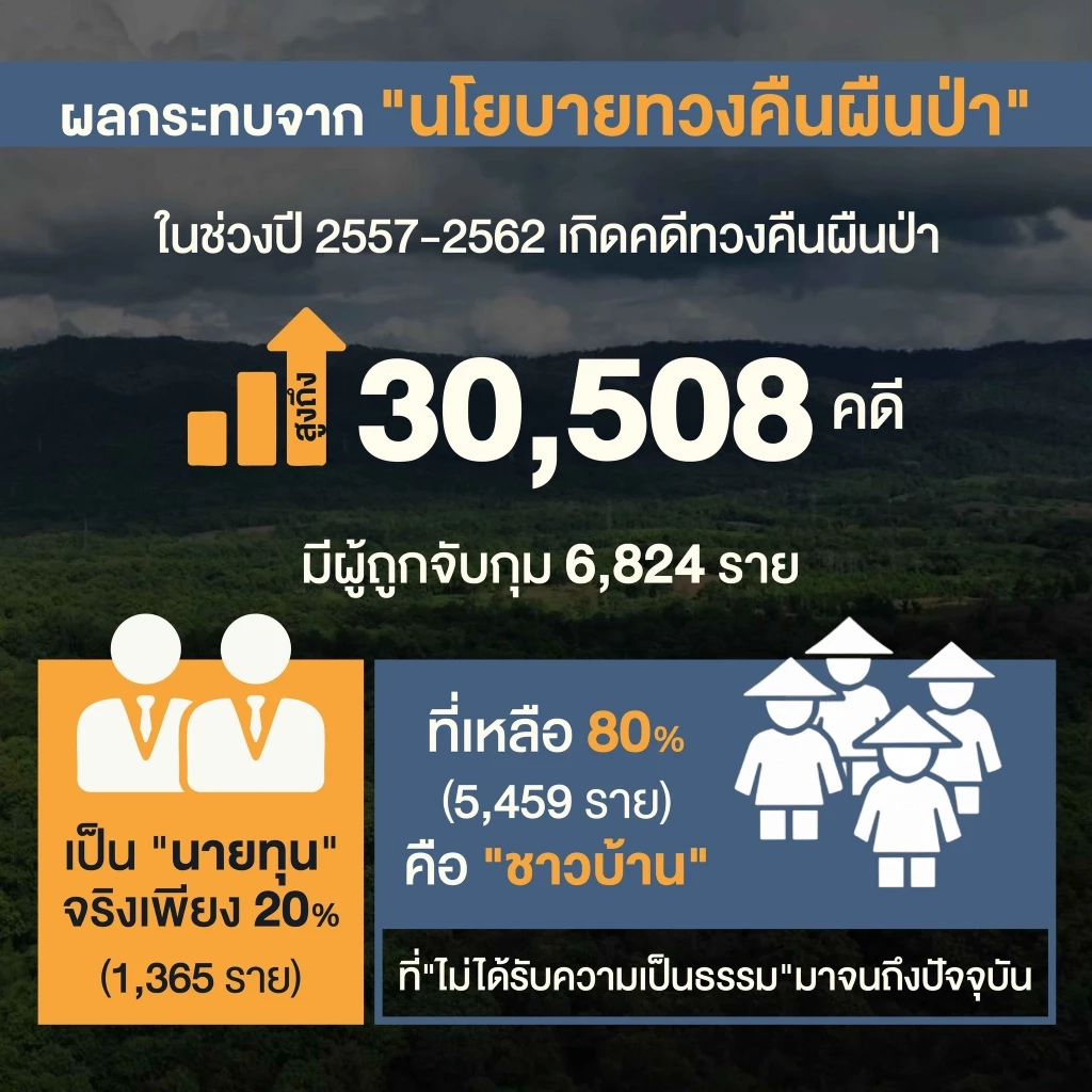 "พ.ต.อ.ทวี" เตรียมลุยถก "ร่าง พ.ร.บ.นิรโทษป่าทับคนฯ" ชี้ "นายทุน" ถูกจับแค่ 20% ที่เหลือเป็น "ชาวบ้าน"