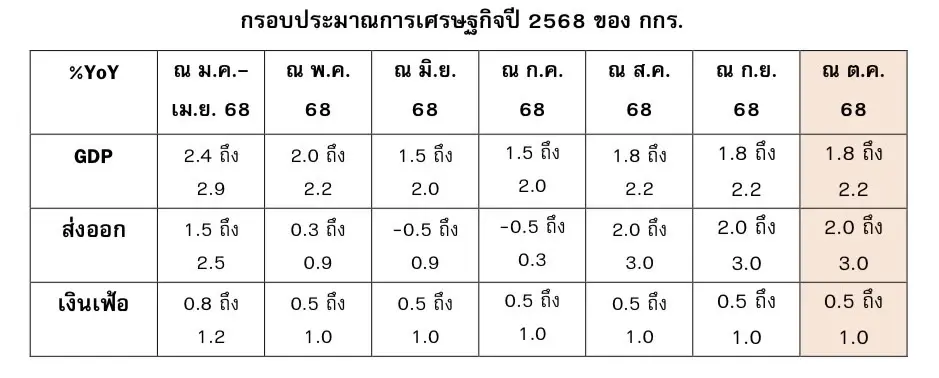 กกร. ห่วงบาทแข็งทุบส่งออก เล็งทบทวนเป้าใหม่เดือนหน้า