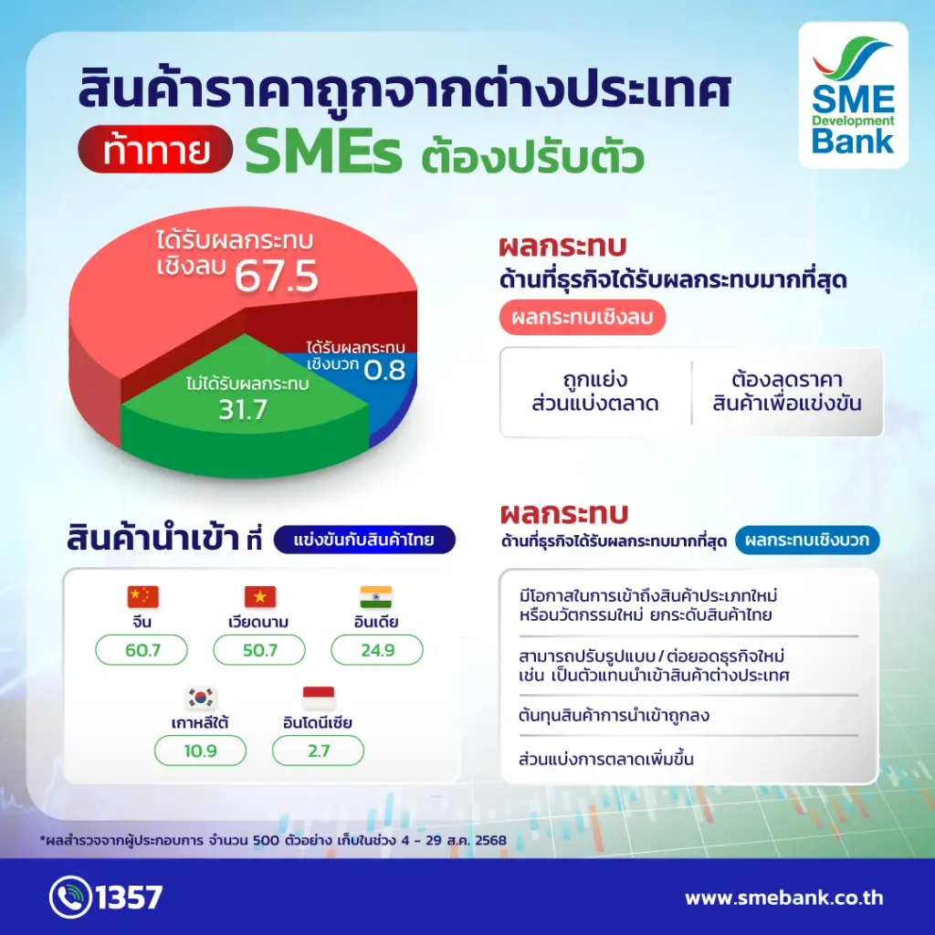เชื่อมั่นเอสเอ็มอีฟื้นรับอานิสงส์นโยบายรัฐกระตุ้นเศรษฐกิจ