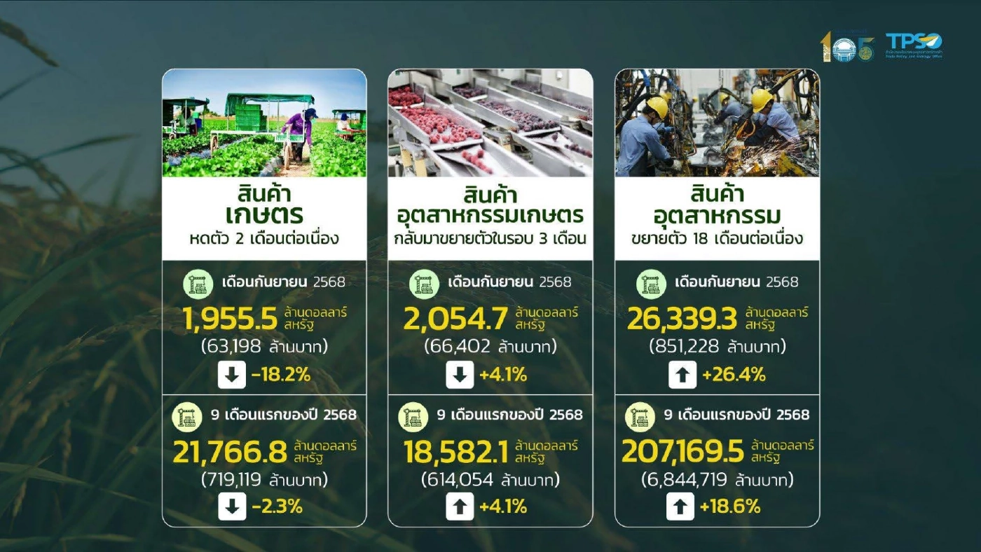 ส่งออก ก.ย. ฟื้นตัวแกร่งเกินคาดโต 19% สูงสุดรอบ 42 เดือน