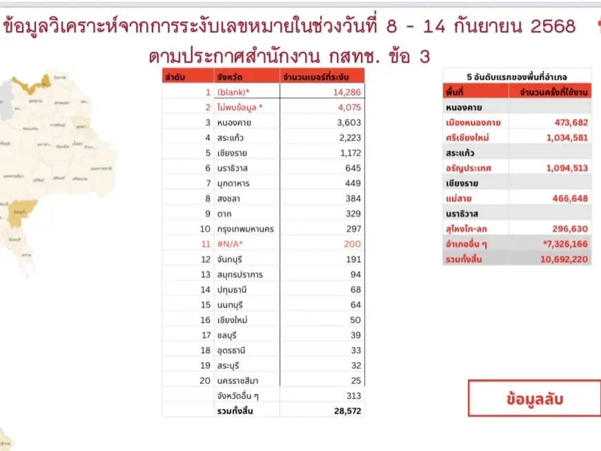 กสทช.ปราบเข้มแก๊งสแกมเมอร์ 15 วัน โทรหลอก 10 ล้านครั้ง ระงับ 4.7 หมื่นเบอร์