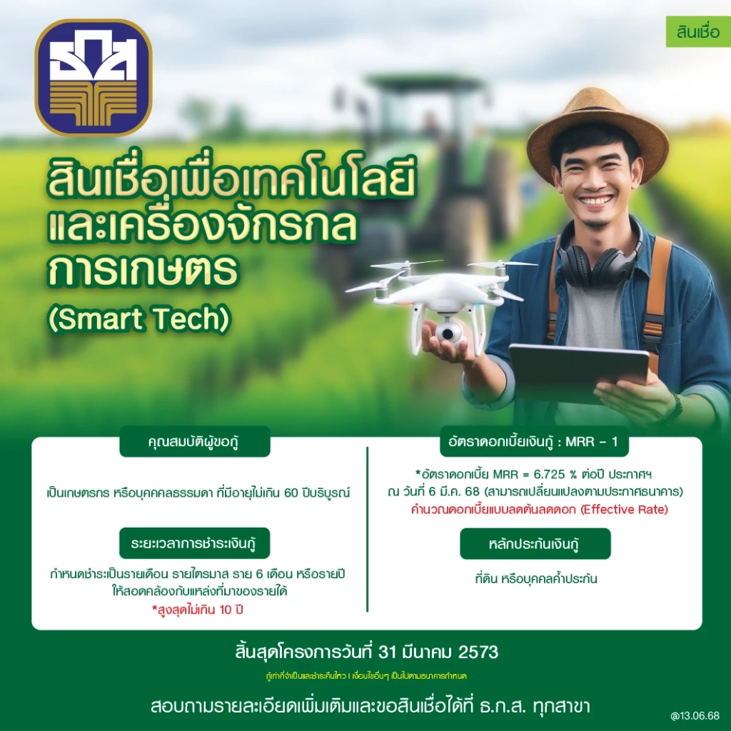 ธ.ก.ส. อัดสินเชื่อ \'Smart Tech\' 1.5 หมื่นล้าน เสริมแกร่งเกษตรกร