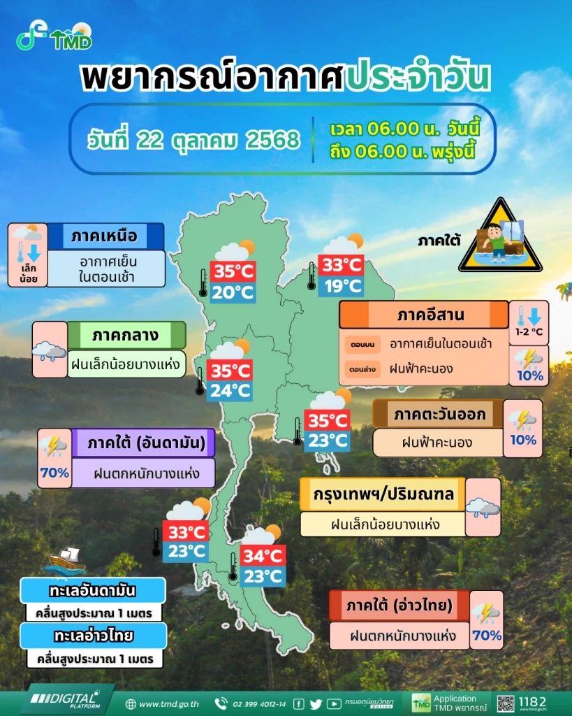 ต้อนรับฤดูหนาว "ยอดดอยอินทนนท์" หนาว 9 องศาฯ ภาคเหนืออุณหภูมิลดอีก
