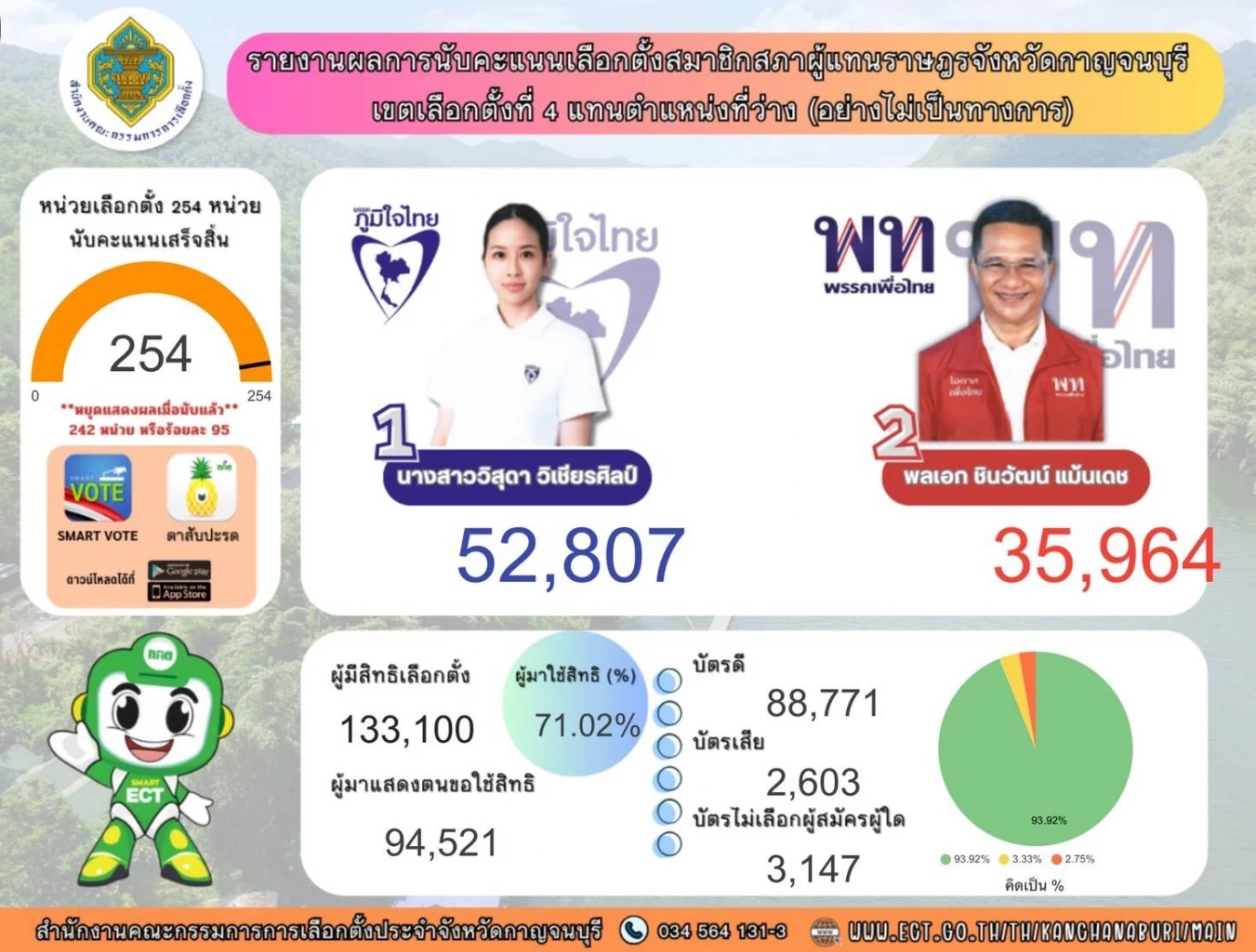 เปิด 3 ปัจจัย ภูมิใจไทย ชนะขาดลอย ศึกเลือกตั้งซ่อมกาญจนบุรี เขต 4