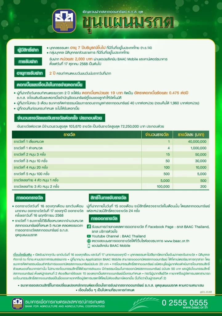 ธ.ก.ส. เปิดตัวสลากออมทรัพย์ 'ชุดขุนแผนมรกต' ลุ้น 40 ล้านทุกเดือน