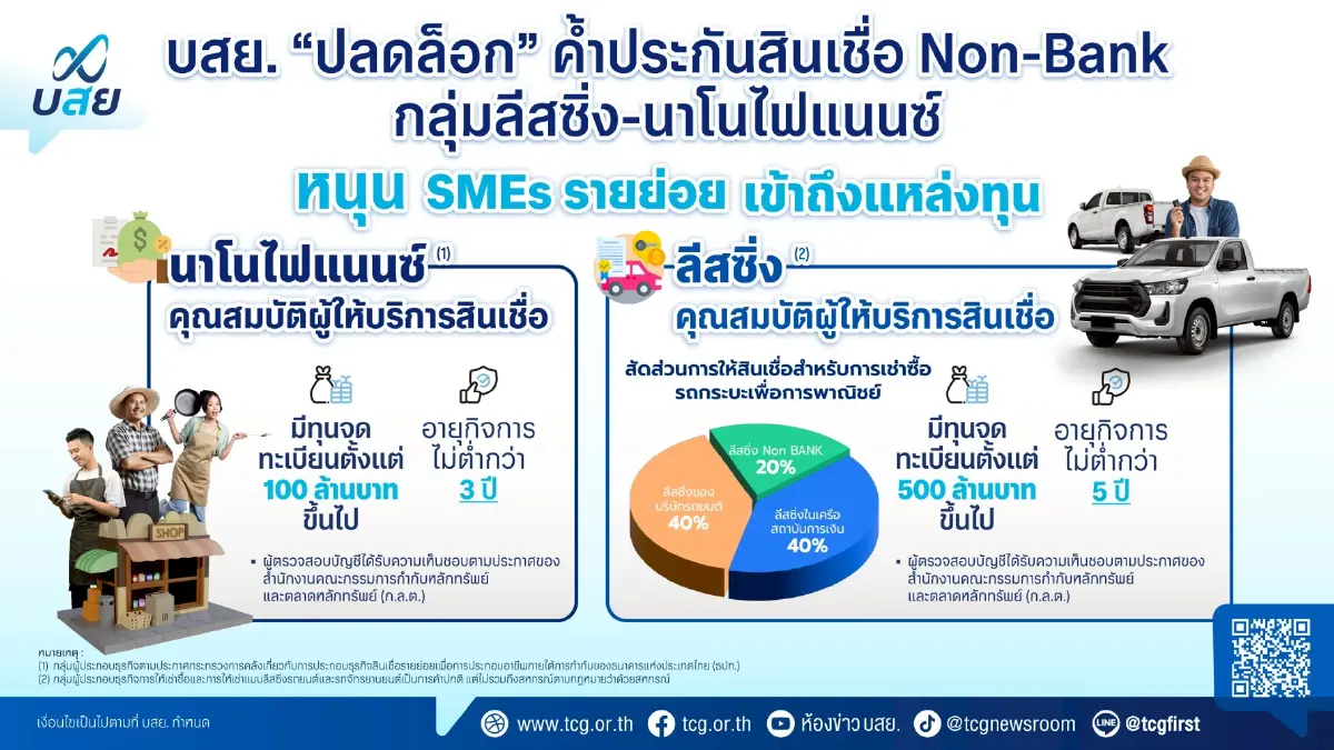 บสย. ปลดล็อกค้ำประกันสินเชื่อ Non-Bank กลุ่มลีสซิ่ง - นาโนไฟแนนซ์