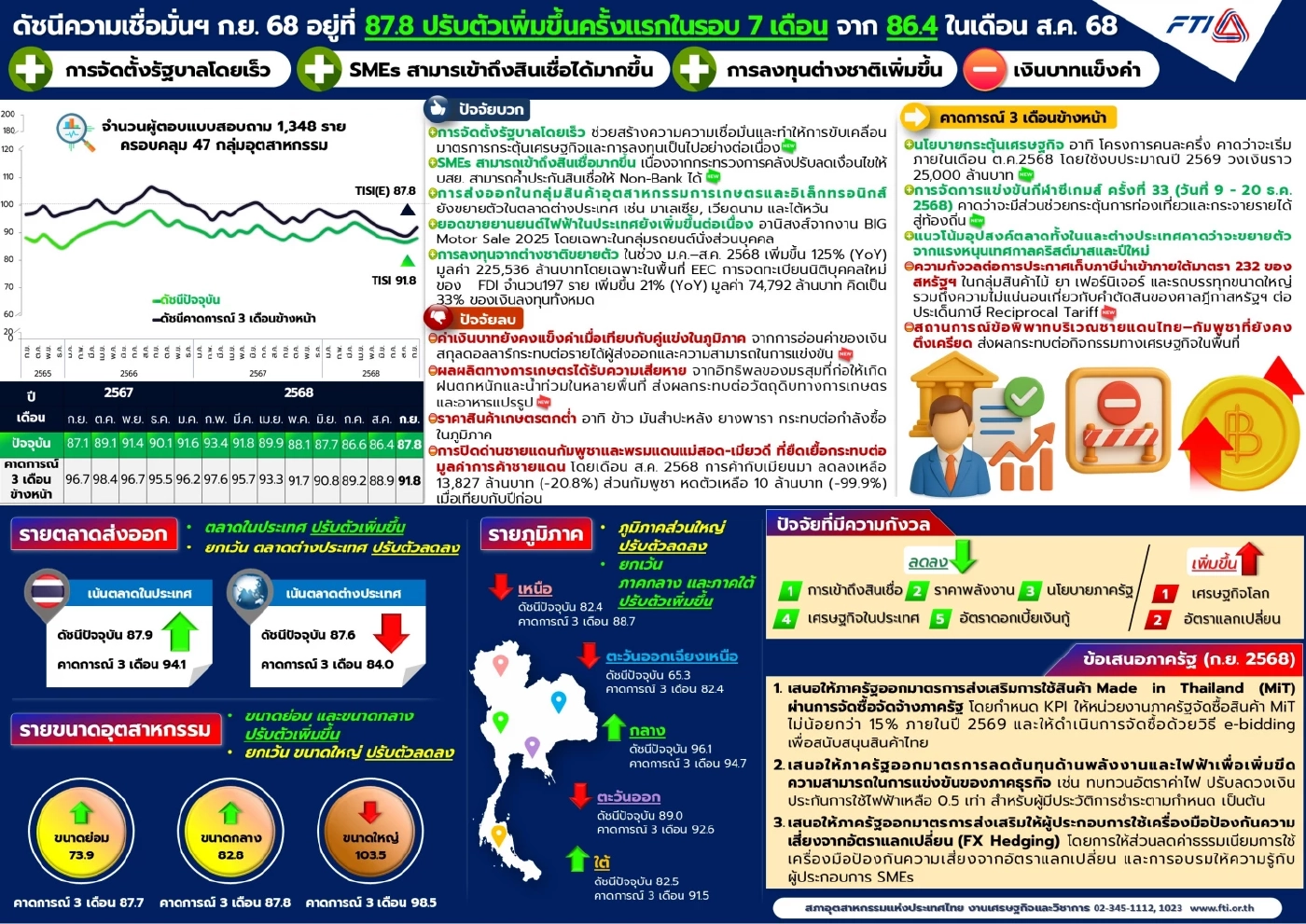 \'รัฐบาลใหม่ - ลงทุนโต\' ดันเชื่อมั่นอุตฯ ฟื้นครั้งแรกรอบ 7 เดือน