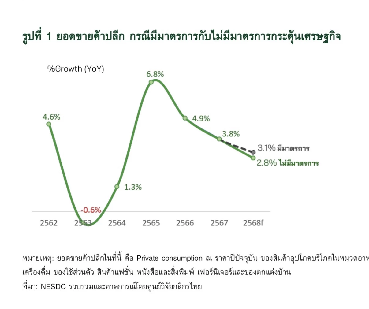 \'คนละครึ่งพลัส - เติมเงินบัตรคนจน\' คาดกระตุ้นค้าปลีกโต 2.8%