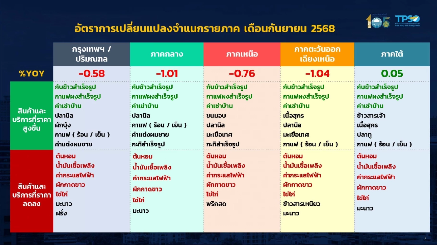 เงินเฟ้อติดลบ 6 เดือนติด ปรับเป้าทั้งปีเหลือ 0% ยันไม่ใช่เงินฝืด