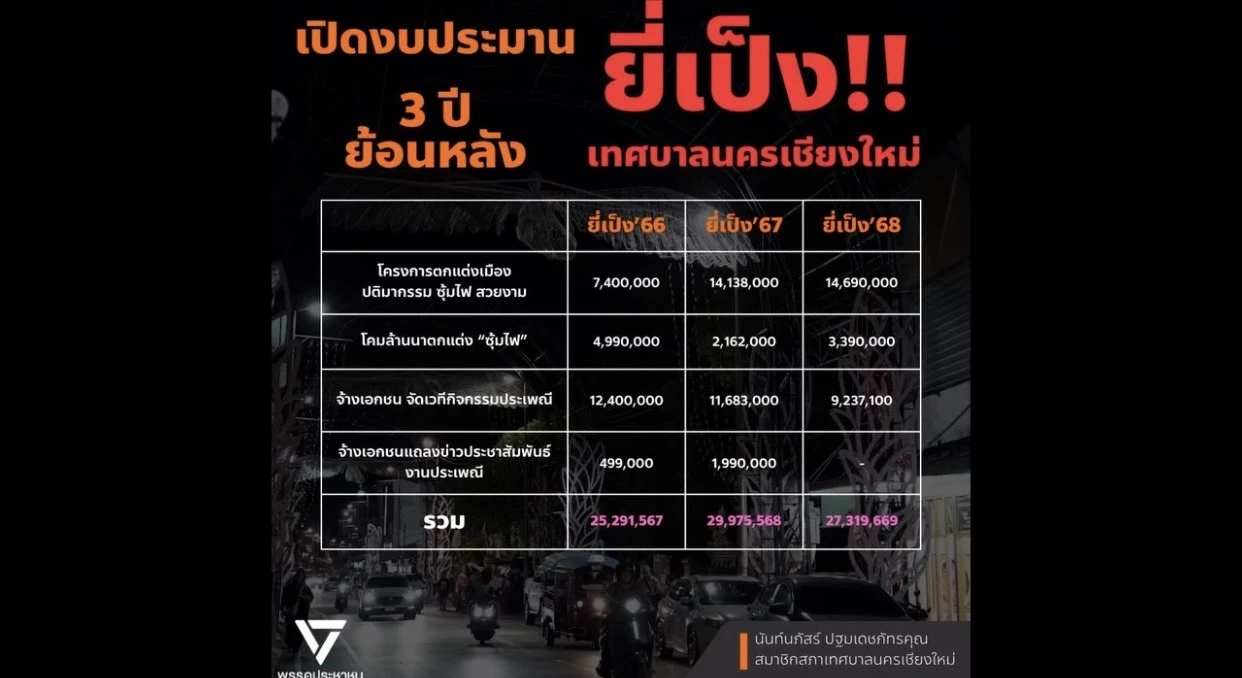 ยังไม่พ้นดราม่า! “โคมยี่เป็ง” กลับหัว เกาะกลางทาสีขาวทับเครื่องหมายห้ามจอด