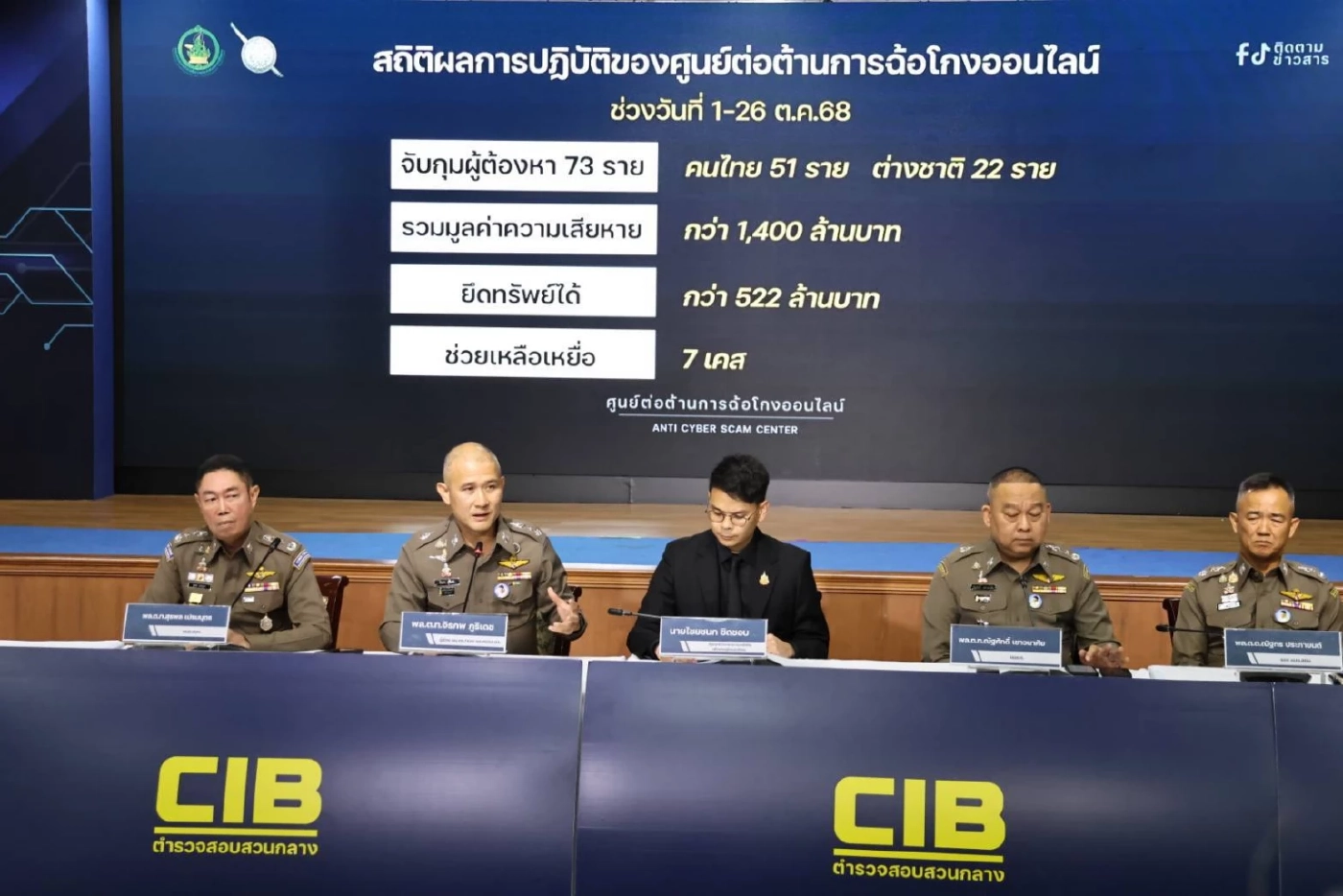 "กระทรวงดีอี ร่วม ตร." แถลง 1 เดือน กวาดล้าง "แก๊งสแกมเมอร์" ยึดทรัพย์กว่า 500 ล้านบาท