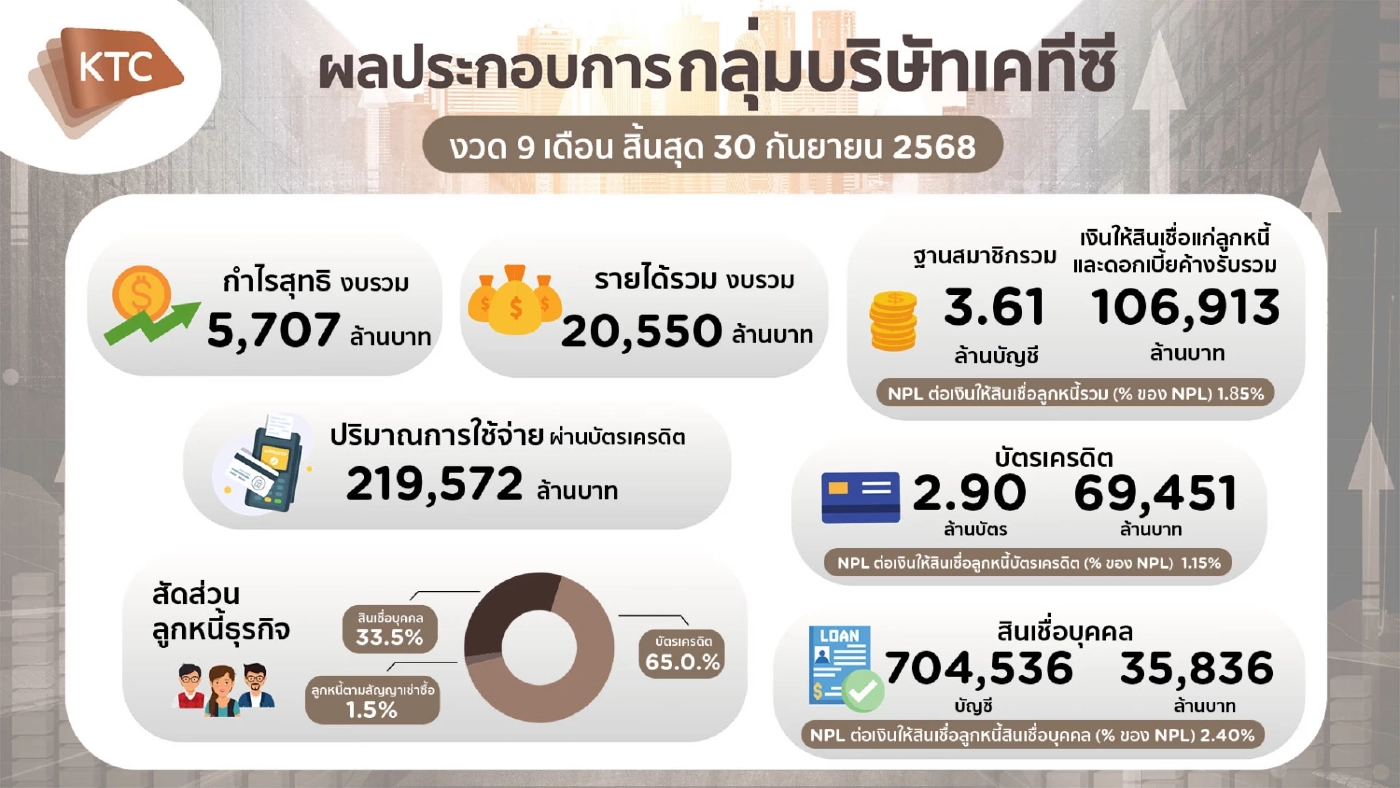 เคทีซีโชว์กำไรแกร่ง 9 เดือน ทะลุ 5.7 พันล้าน พอร์ตสินเชื่อแสนล้าน