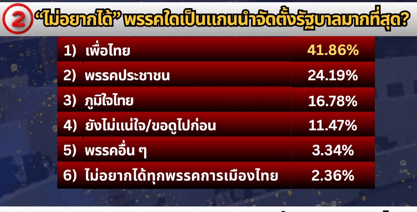 ภท.มาแล้ว โพลชี้คนอยากได้เป็นแกนนำตั้งรัฐบาลหน้า แซง ปชน.