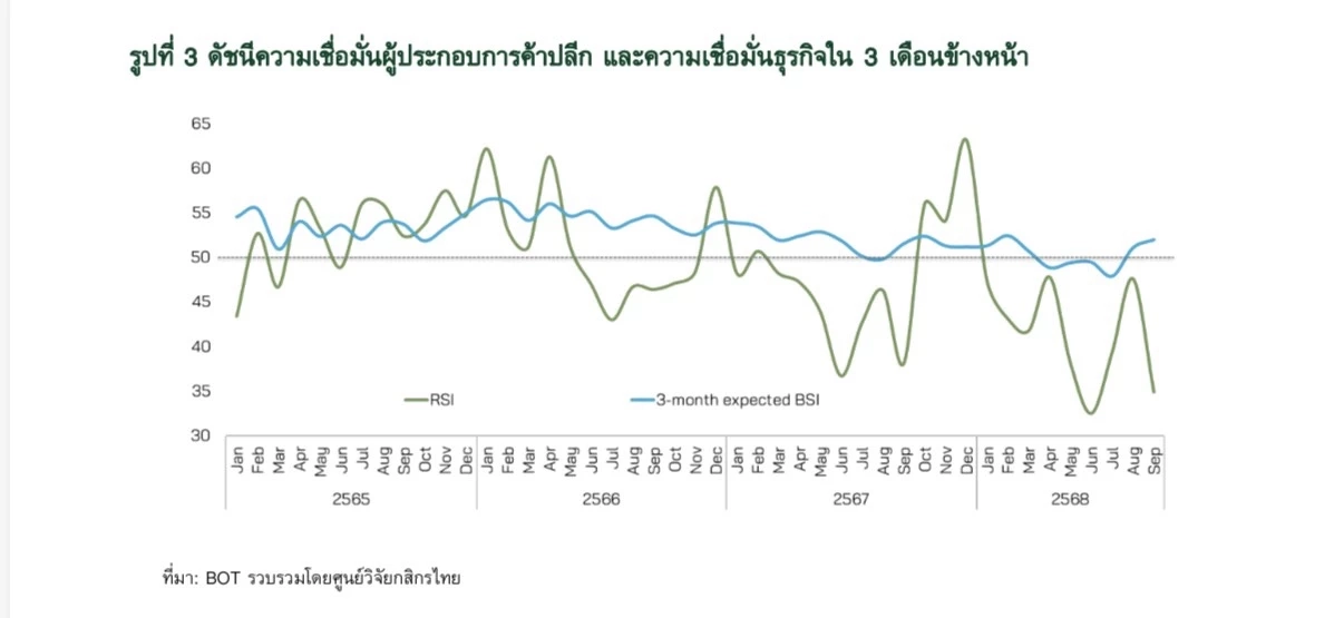 \'คนละครึ่งพลัส - เติมเงินบัตรคนจน\' คาดกระตุ้นค้าปลีกโต 2.8%