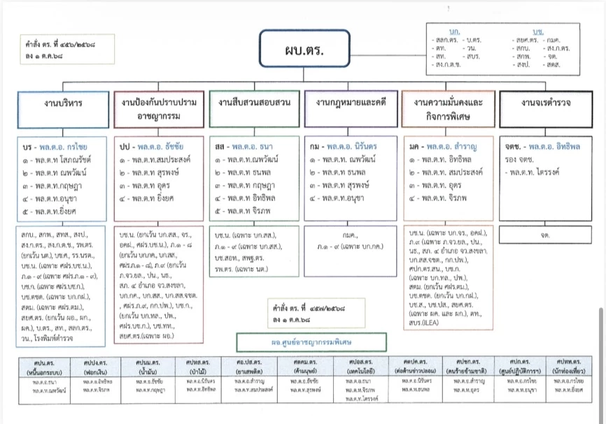 "บิ๊กต่าย" เซ็นโผแบ่งงาน "สำราญ" คุมความมั่นคง "ธัชชัย" ลุยงานปราบปราม "ธนา" ดูงานสืบสวน "อิทธิพล-ไตรรงค์" ดูงานจเรตำรวจ