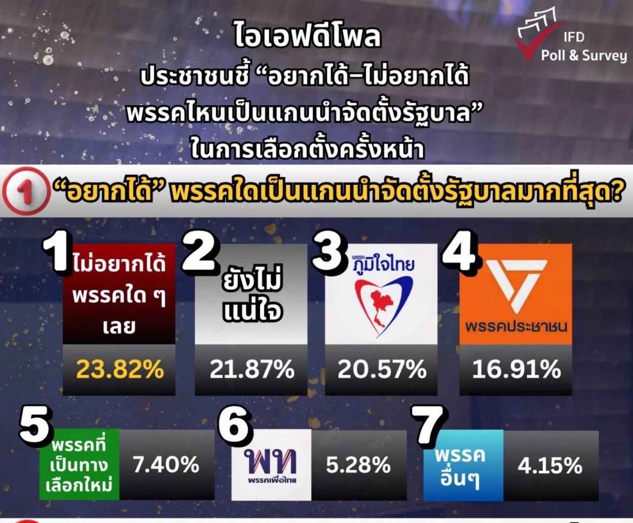 ภท.มาแล้ว โพลชี้คนอยากได้เป็นแกนนำตั้งรัฐบาลหน้า แซง ปชน.