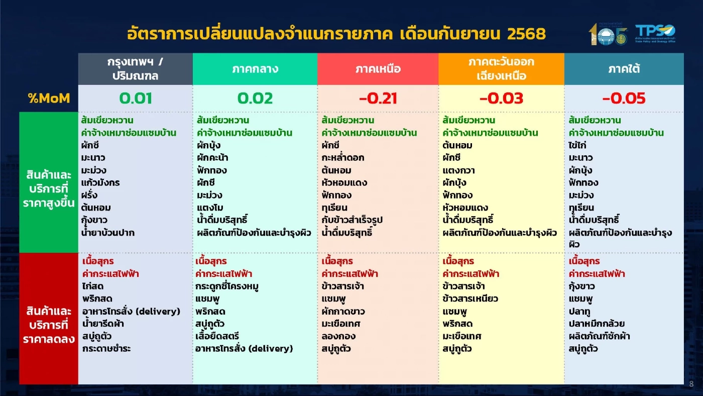 เงินเฟ้อติดลบ 6 เดือนติด ปรับเป้าทั้งปีเหลือ 0% ยันไม่ใช่เงินฝืด