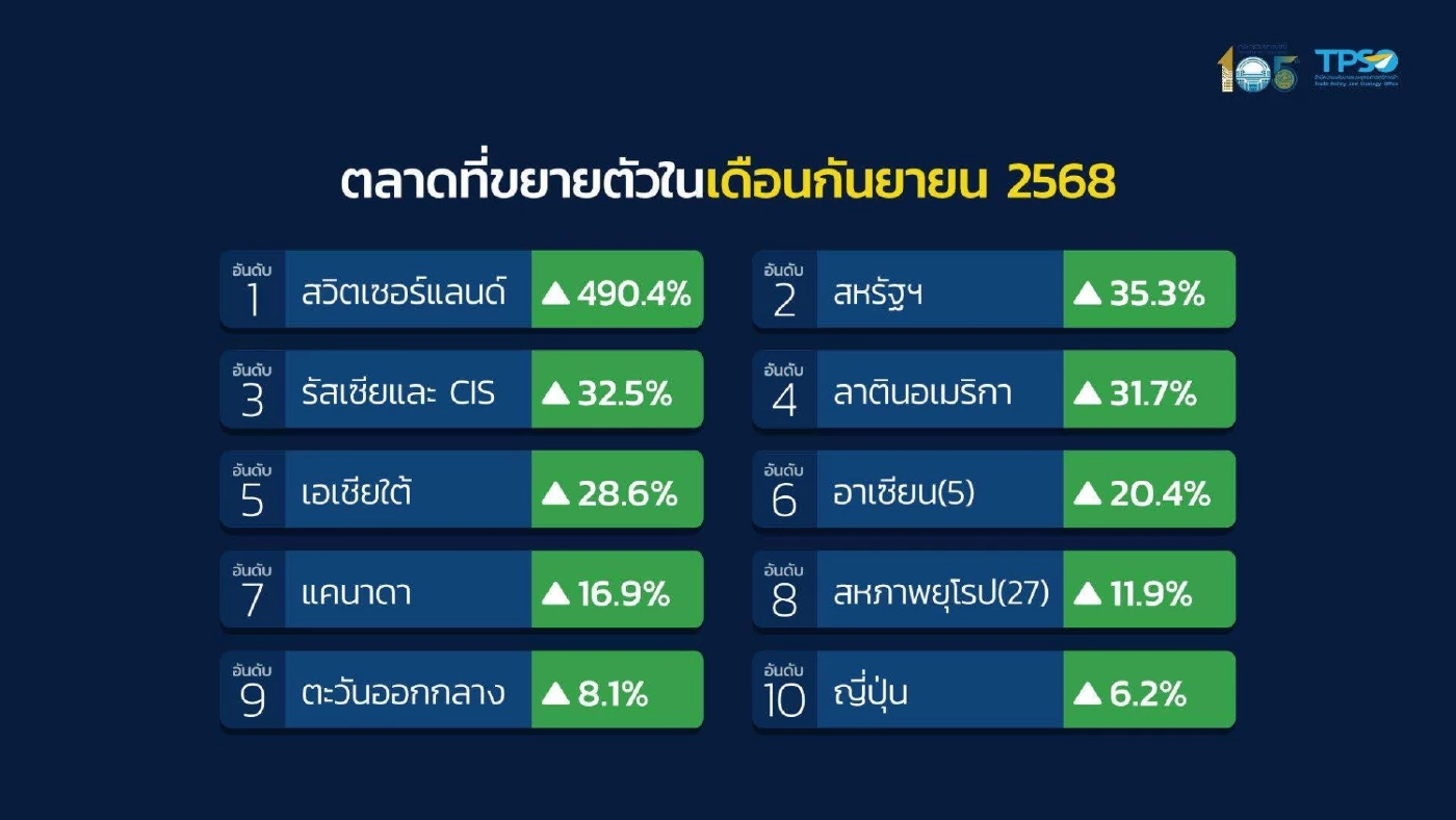 ส่งออก ก.ย. ฟื้นตัวแกร่งเกินคาดโต 19% สูงสุดรอบ 42 เดือน